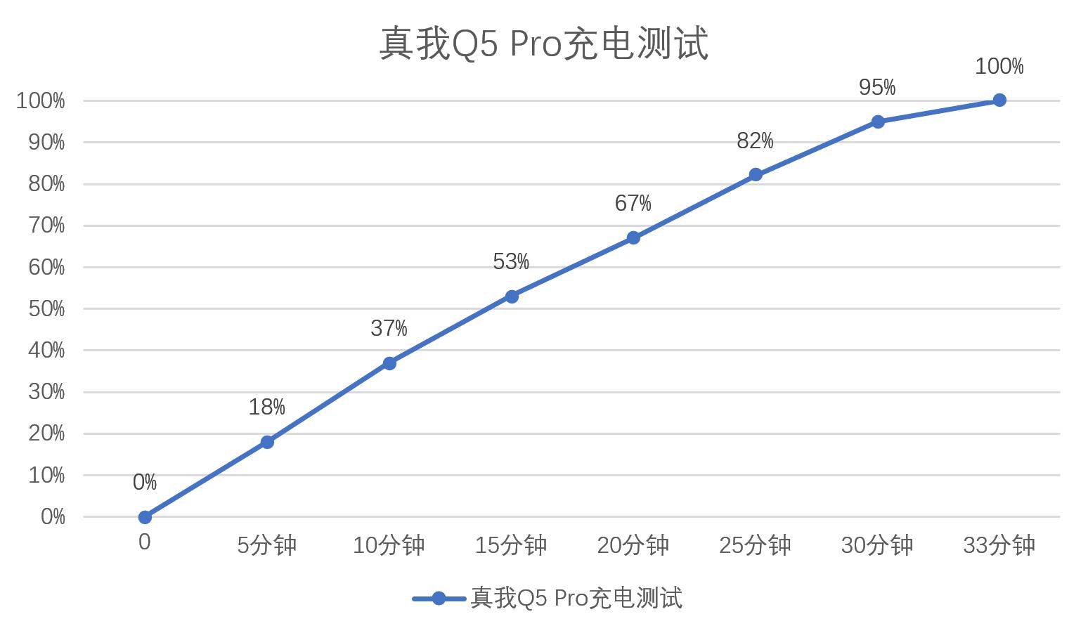真我q5pro能用65w的闪充么,80w闪充能给60w手机充么