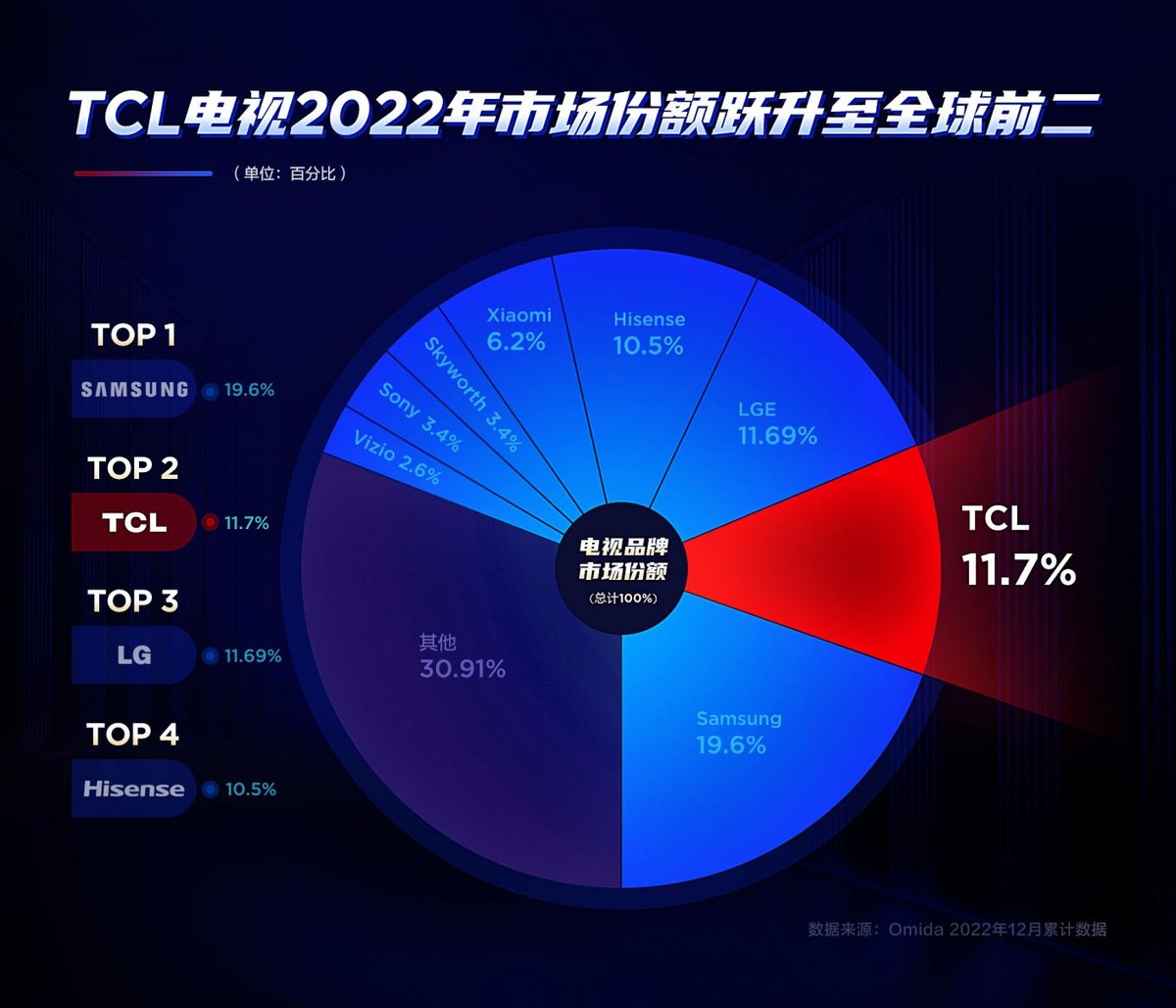 tcl算是国货吗,tcl电视国货品牌值得信赖