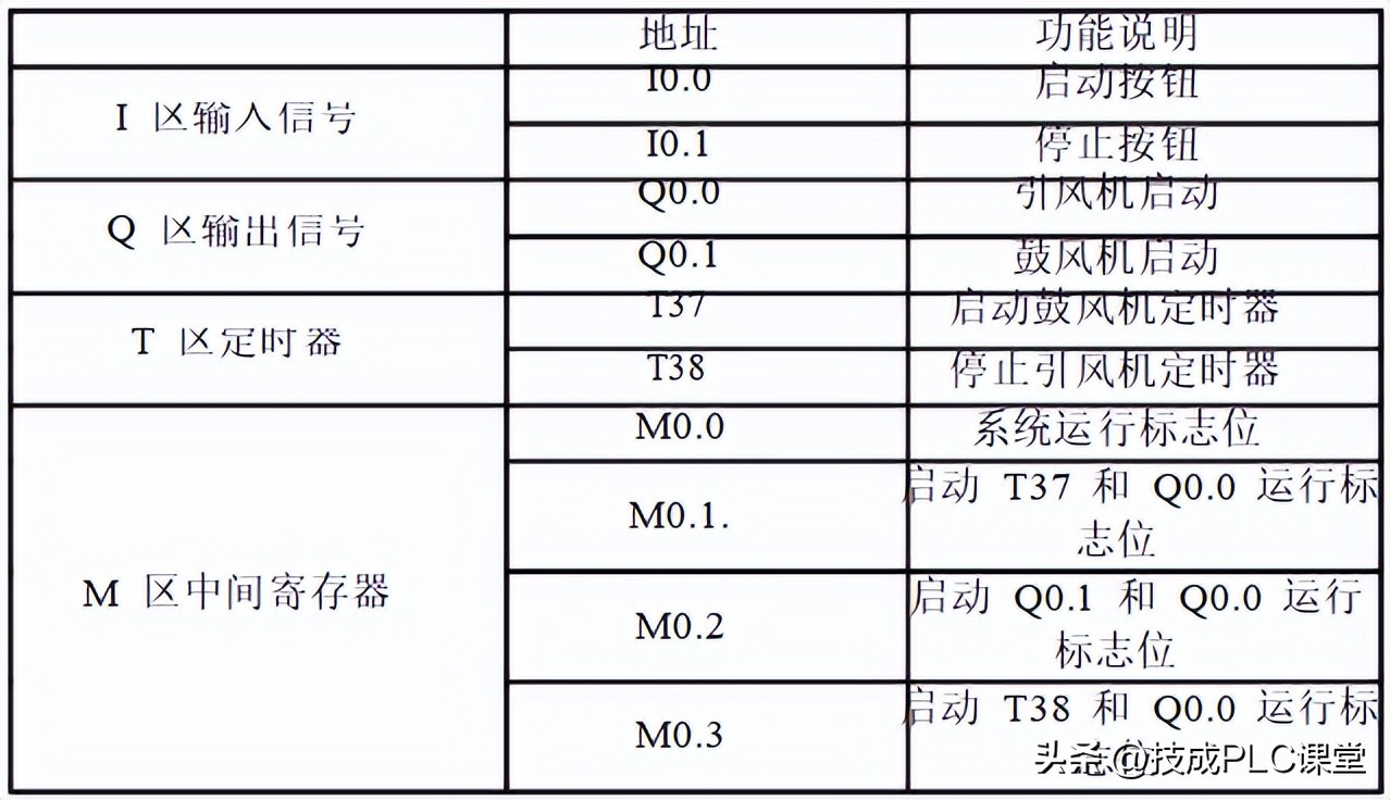 西门子plc手动和自动程序案例,零基础入门西门子plc编程