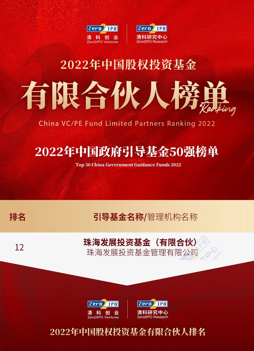 珠海基金再次入选中国政府引导基金30强连续四年登榜稳居第一梯队