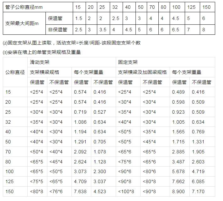 排水管支吊架怎么算工程量,给排水管道支吊架位置设置原则