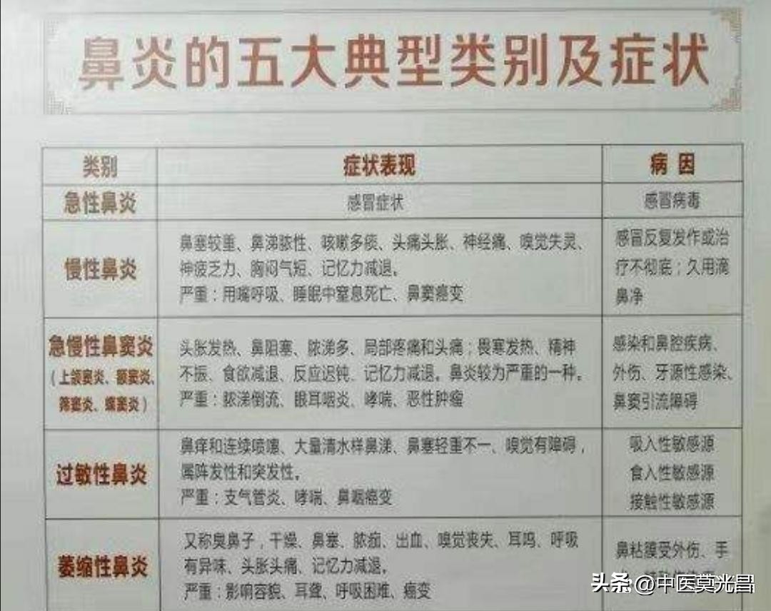 介绍一下西医关于鼻炎的治疗方案,慢性鼻炎怎么用中医治好