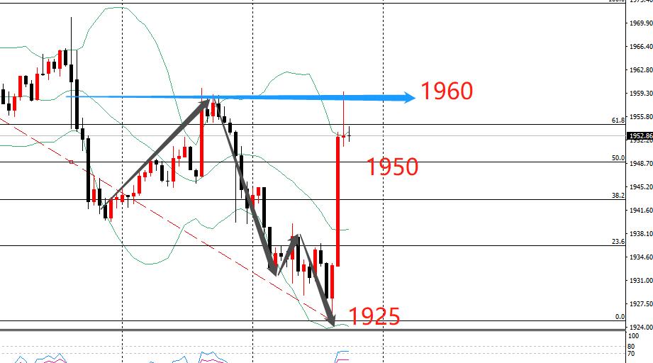 黄金回调是否重新雄起,黄金持续逼空