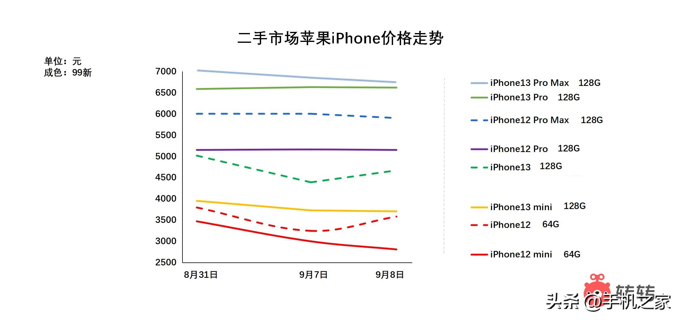 iphone14现在的价格二手,iphone14二手价格能便宜多少