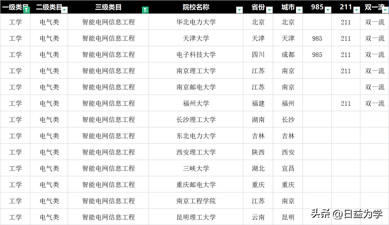 计算机专业和电气专业哪个有前途,电气专业最有前途的十个专业