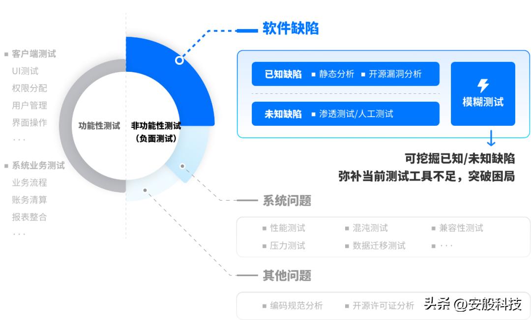 软件缺陷分析方法,软件测试常用的缺陷管理软件
