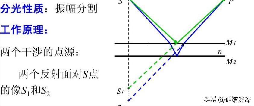 干涉波的光学螺旋度，分析探究光学螺旋度的物理原理
