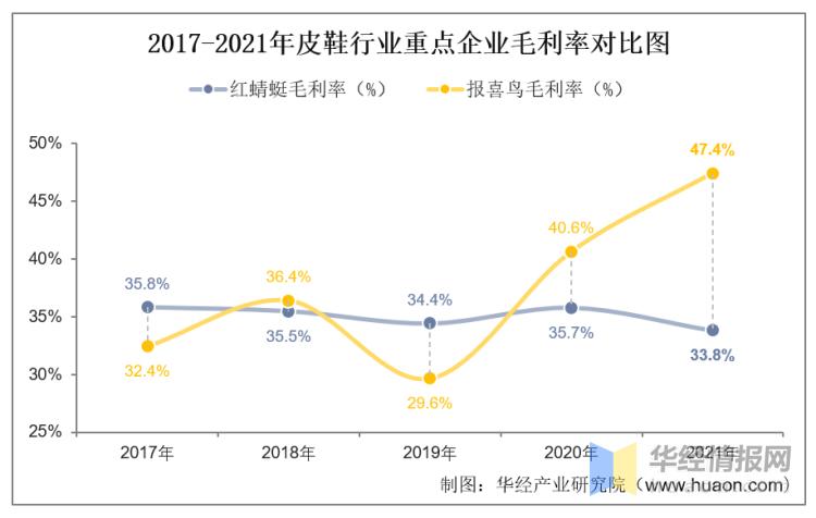 干货！一文看懂皮鞋行业竞争格局：红蜻蜓VS报喜鸟