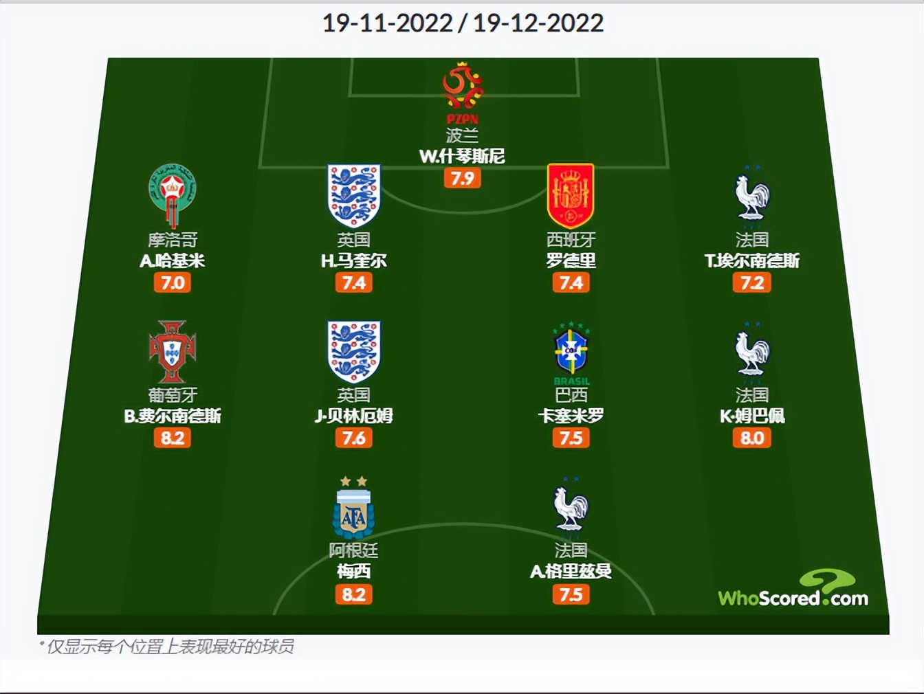 世界杯最佳阵容评分,世界杯最差阵容与最佳阵容