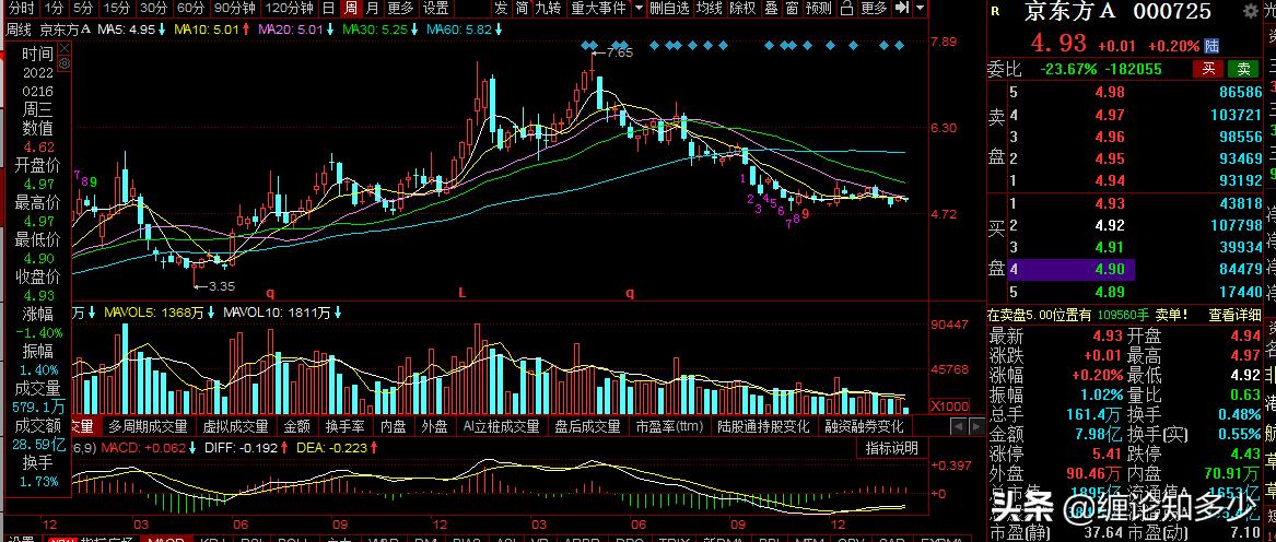 三一重工，京东方A,TCL科技复盘：震荡调整，何时迎布局机会