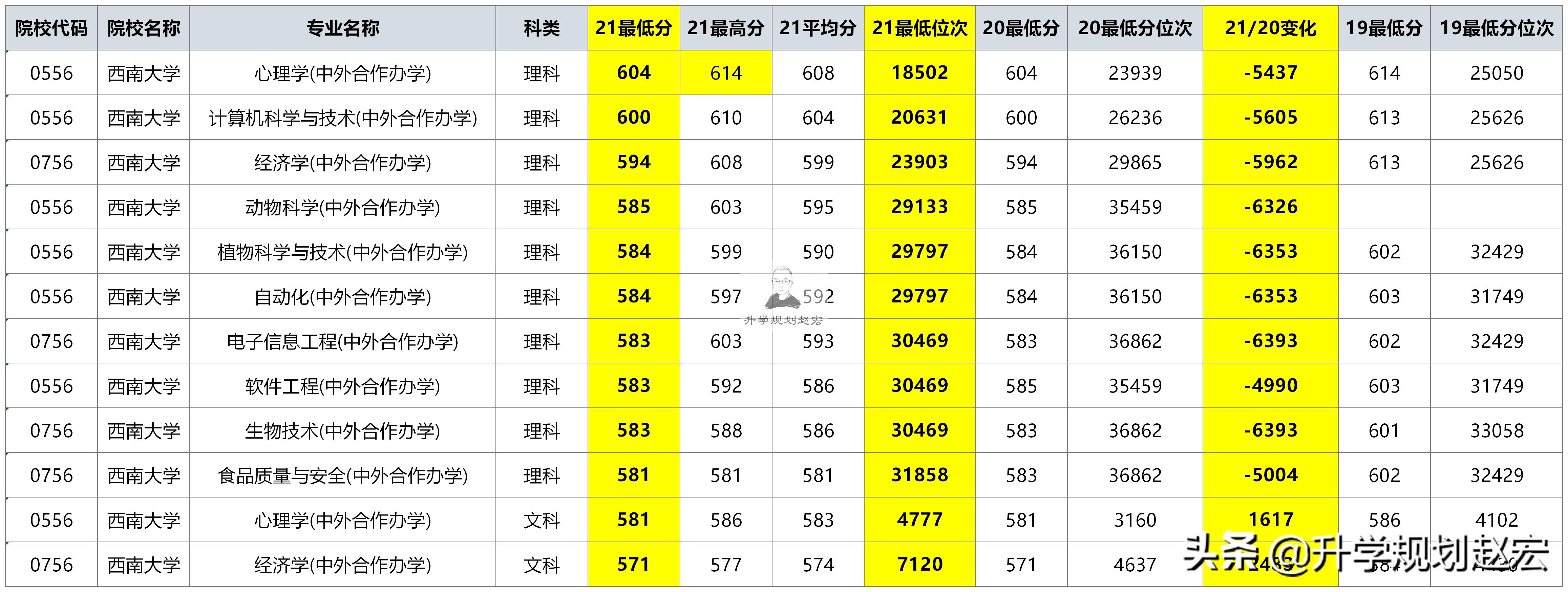 西南大学2020公费师范生在川分数,西南大学2021年公费师范生