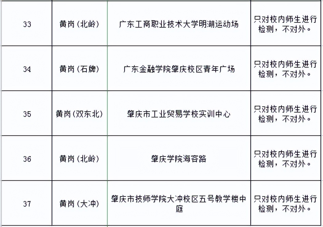 核酸检测临时采样点布置,固定核酸采样点位分布表