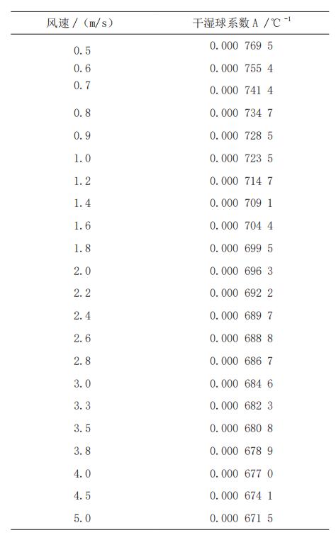 干湿球温度计测量温湿度的过程,干湿球湿度计的使用方法和原理