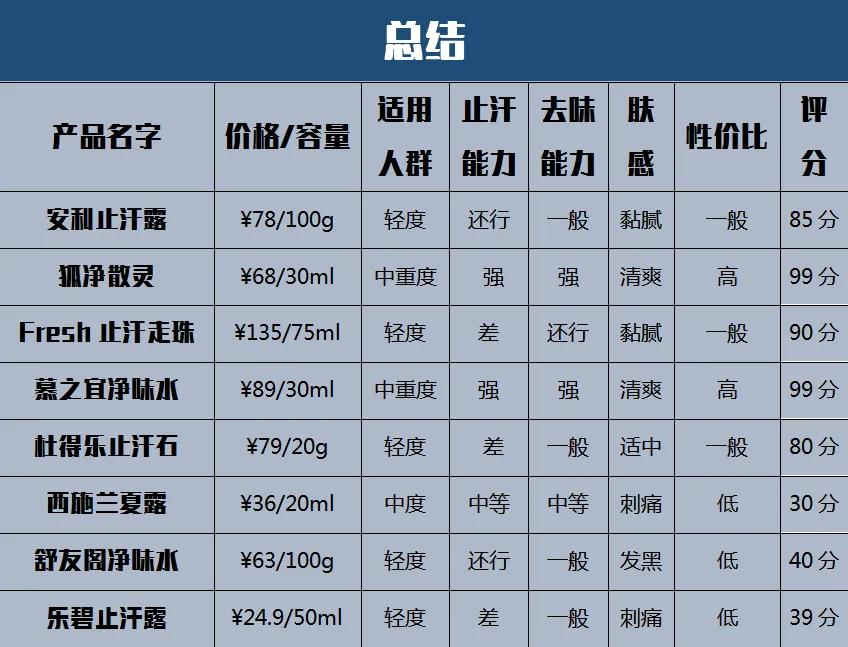 15款狐臭止汗露深度测评,仁和匠心止汗露祛狐臭真的有用吗