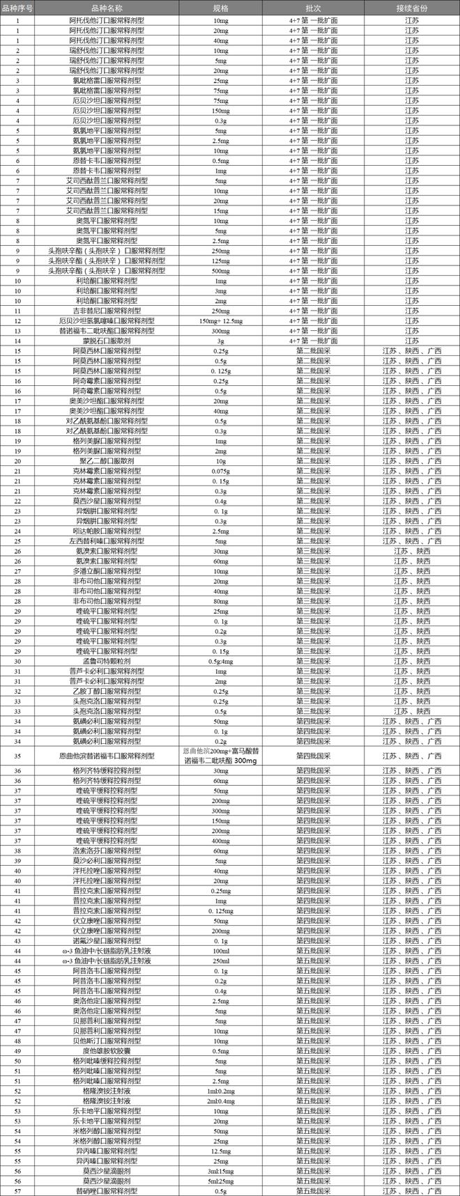 新跨省联盟来了！国采协议期满药品接续有了新办法