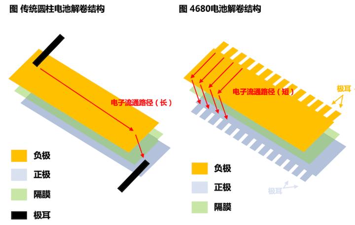 马斯克电池剖析,马斯克4680电池什么时候量产