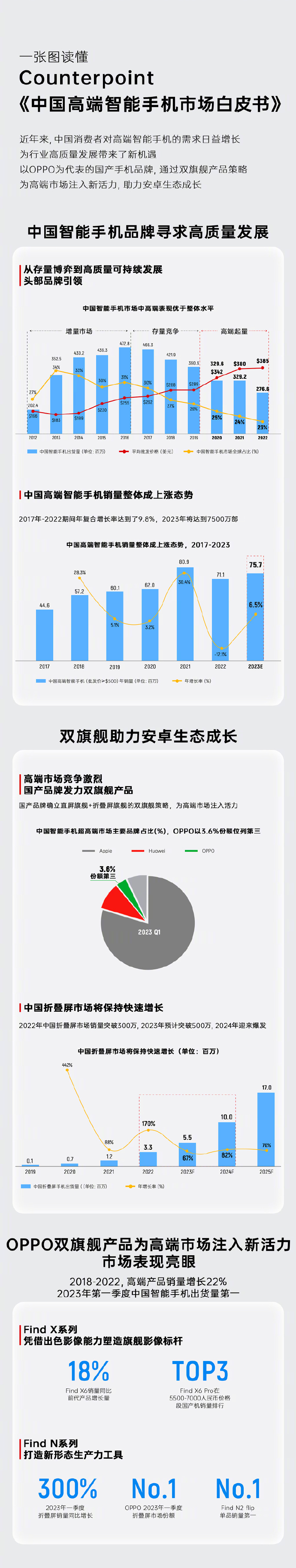 oppo冲击高端市场的手机,oppo发布高端手机