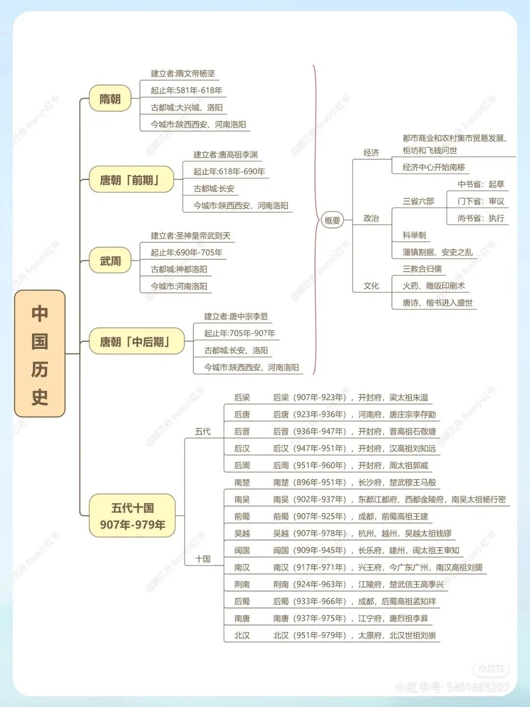 简明中国史思维导图,中国历史故事思维导图四年级简单