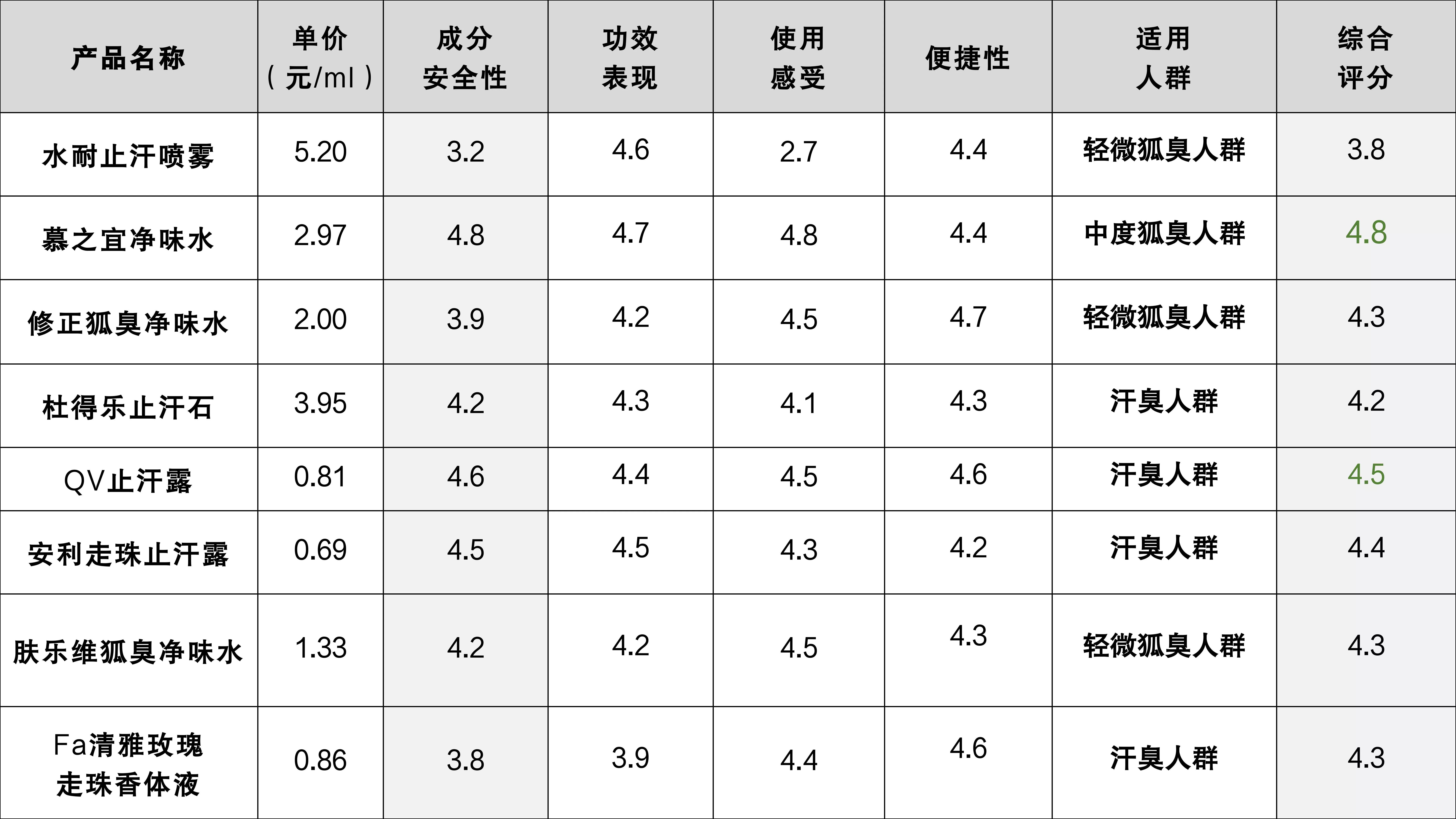 止汗露排行榜测评,火爆全网的止汗露测评