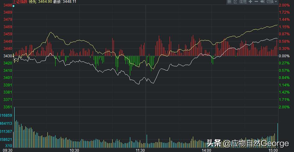a股走势图日k线最新,大盘分时v型洗盘第二天走势