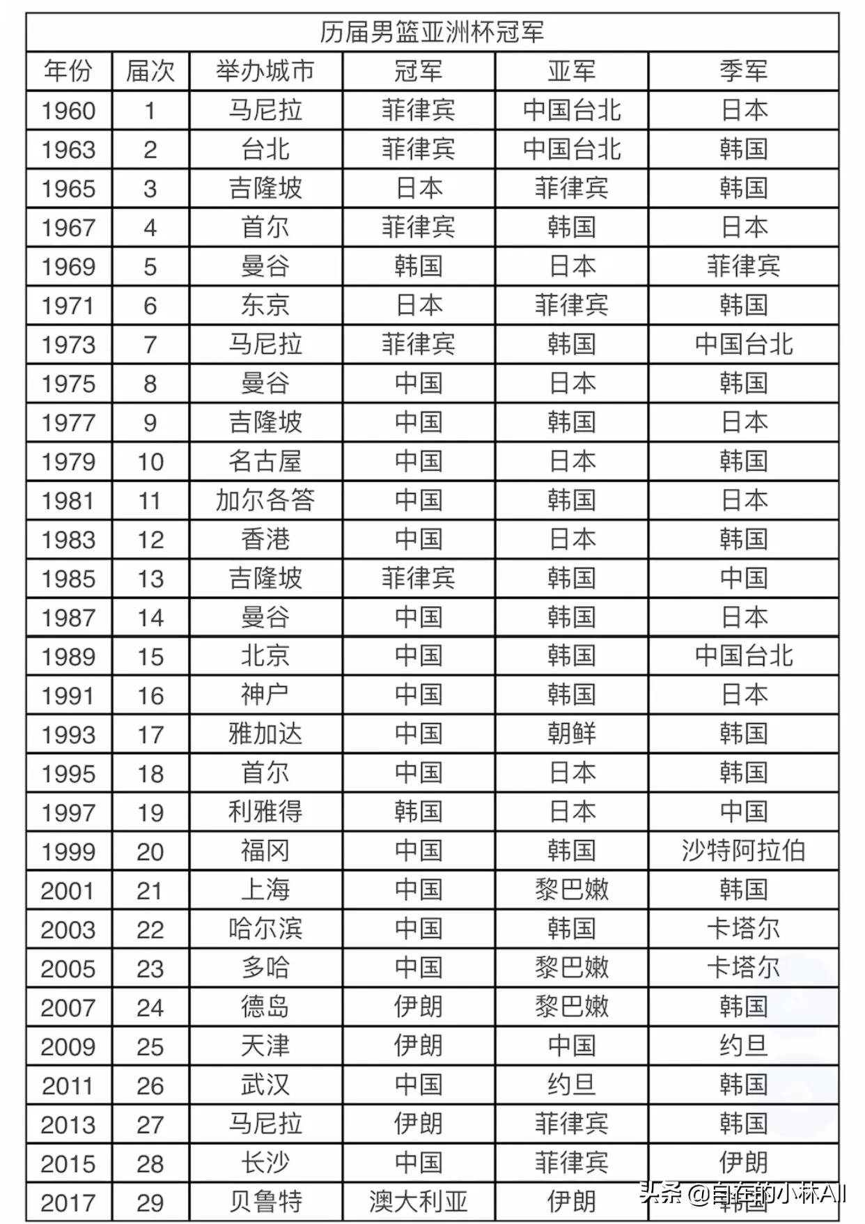 男篮亚洲杯赛况结果,男篮国家队接下来赛程