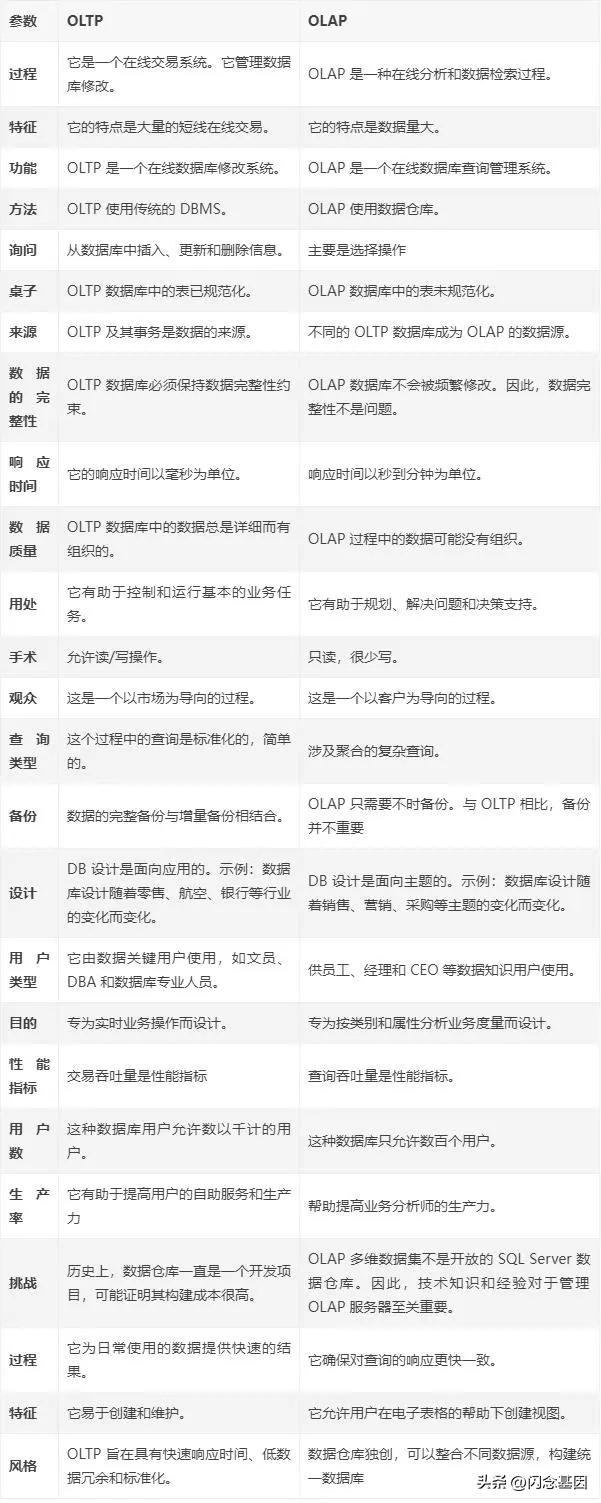 数据库和架构的基本设计原理,数据库架构及思路