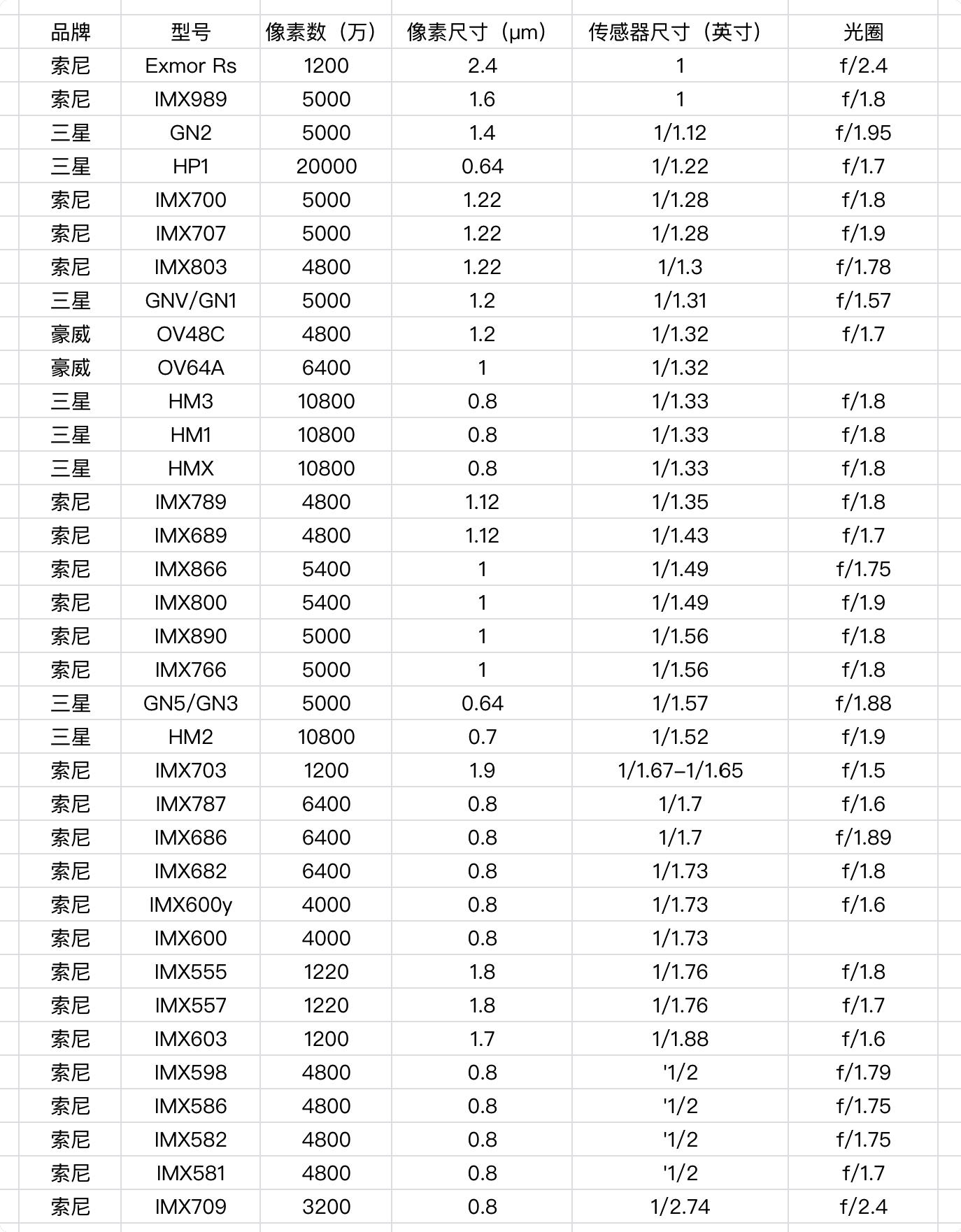 不能光看参数,手机摄像头多少万像素就够用了