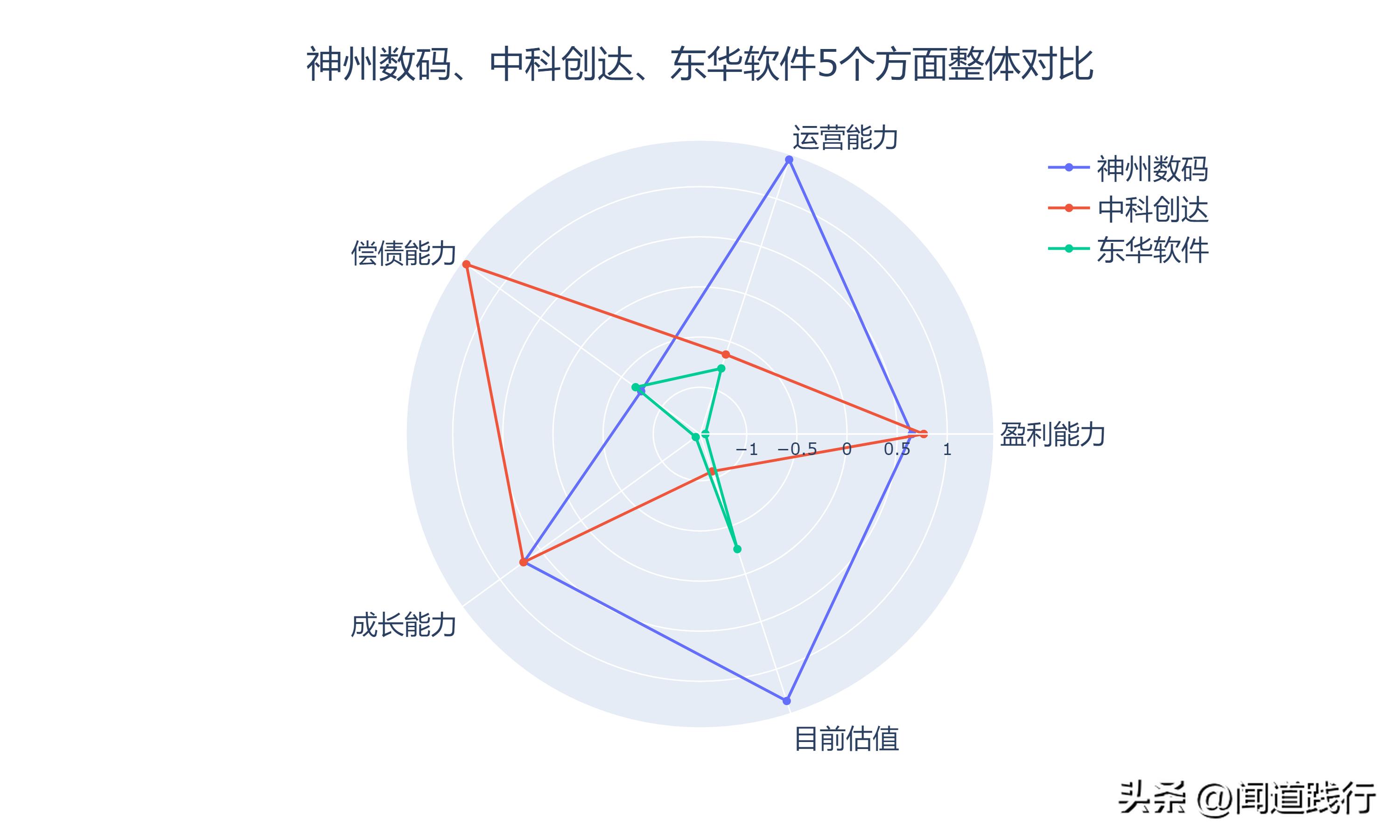 神州数码、中科创达、东华软件，谁最有前途