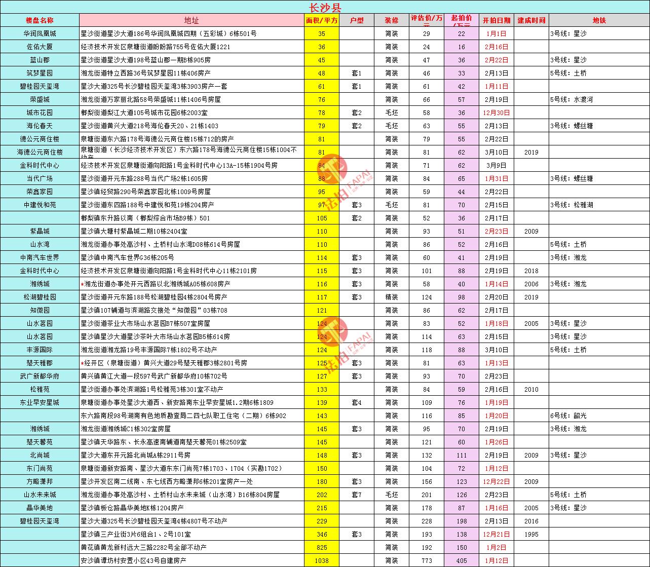 长沙法拍房最新房源信息统计,长沙市2023法拍房出售信息