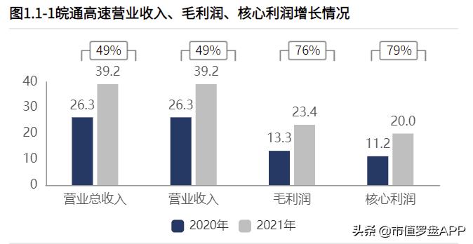 皖通高速2024年业绩,皖通高速收入