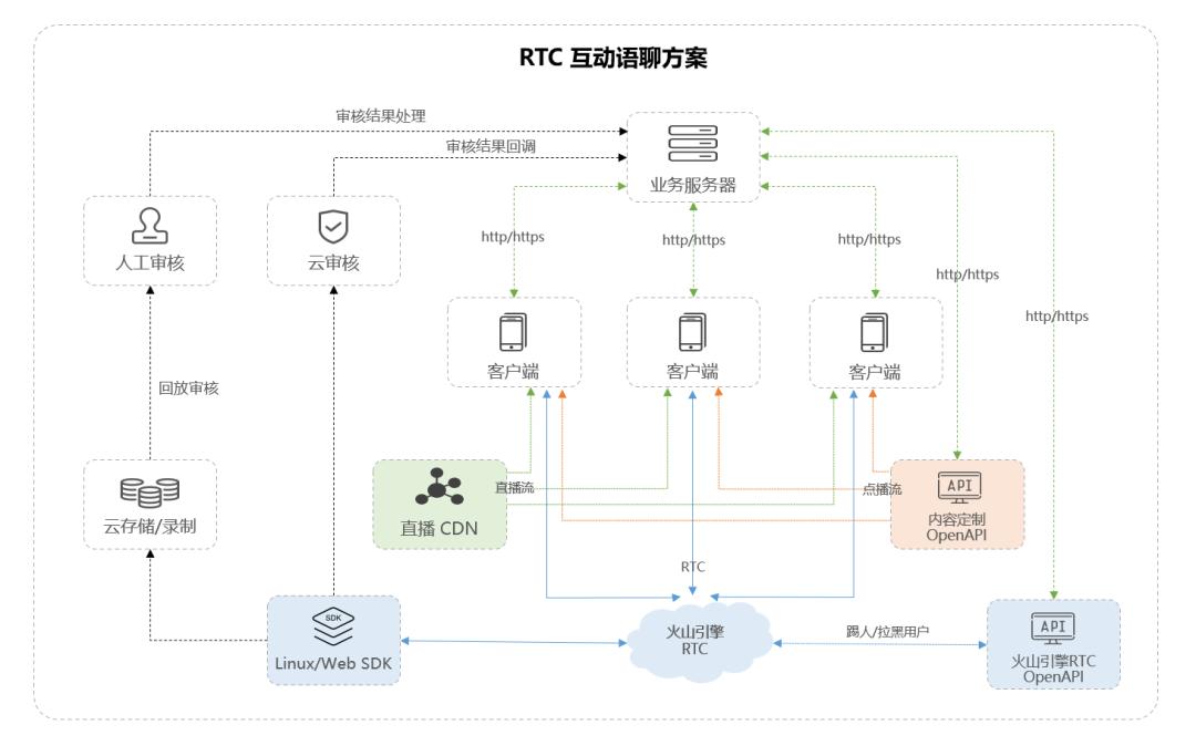 火山引擎RTC助力抖音百万并发“云侃球”
