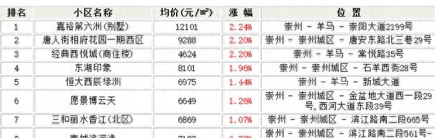 成都崇州哪个小区房降价,成都崇州最差的小区