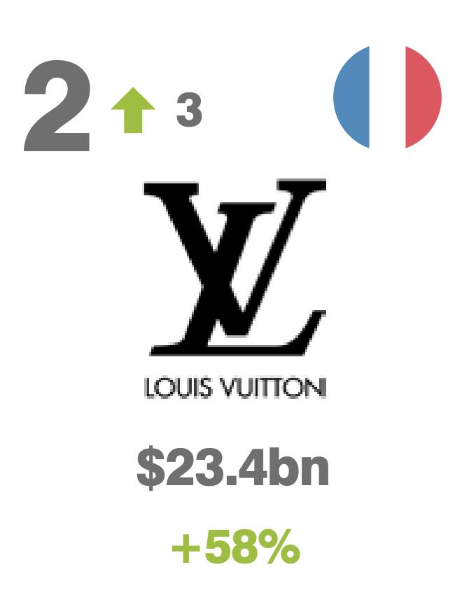 十大公认奢侈品,2023最值钱的10大奢侈品品牌