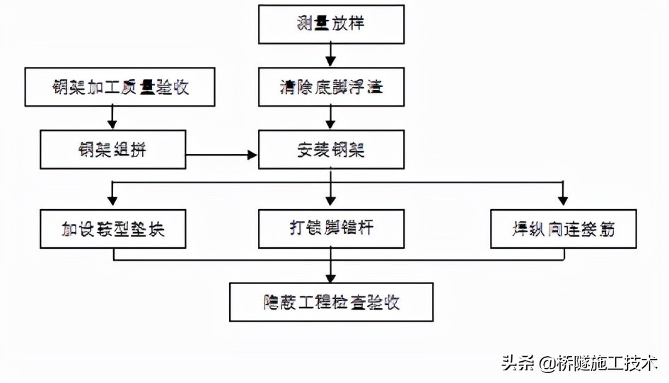隧道一般采用的开挖方法,隧道开挖是怎么挖的