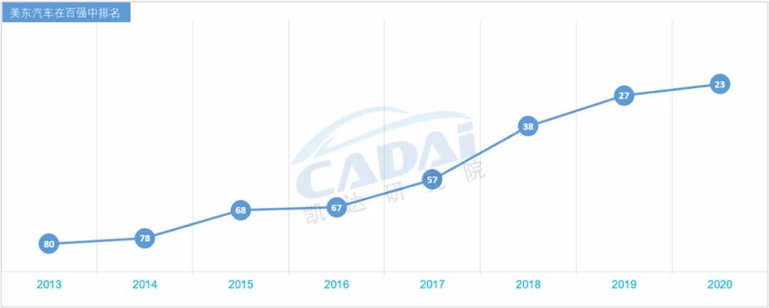 百强汽车经销商集团“美东汽车”2021年度经营业绩公布