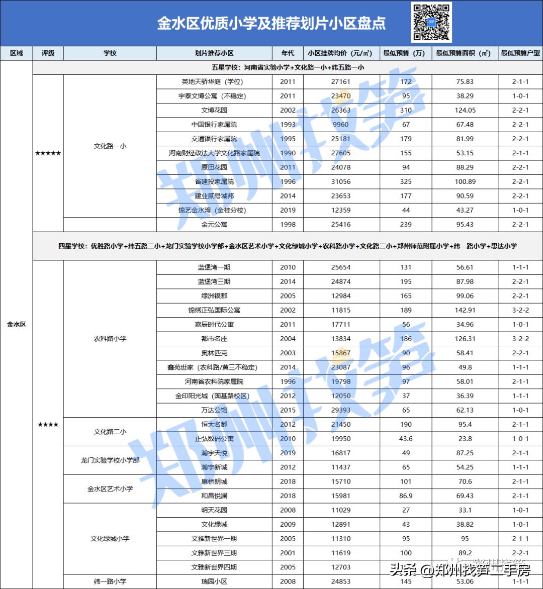 经开区朝凤路小学在郑州小学排名,郑州后河卢小学和闫垌小学哪个好