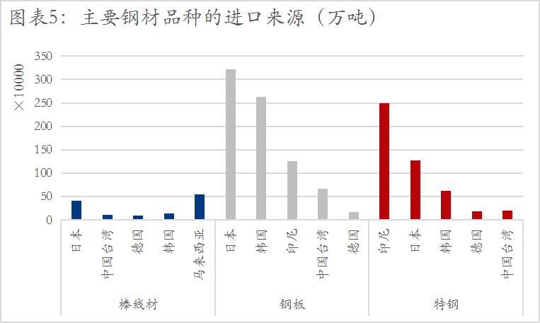 中国出口的钢铁特种钢占比,为什么中国要进口特种钢