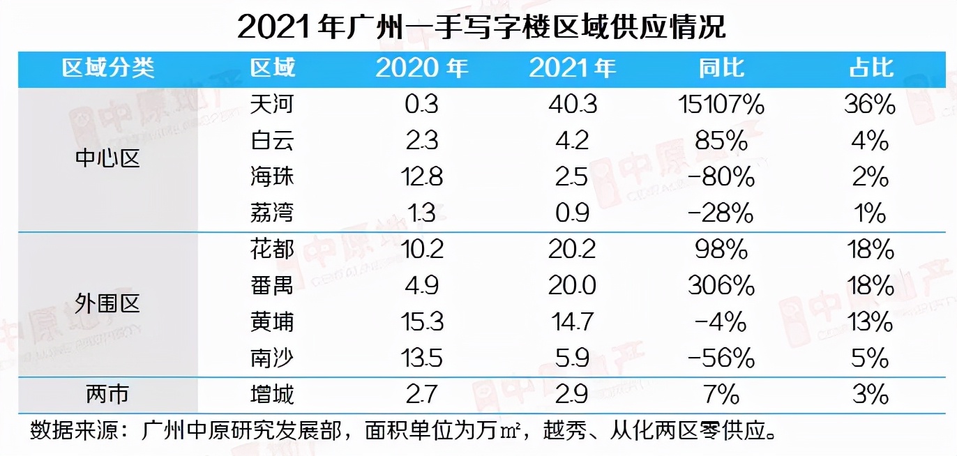 2021年6月广州写字楼分析,广州甲级写字楼库存量增长