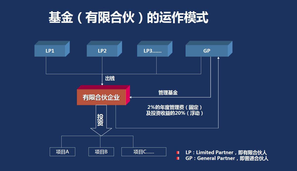 股权投资逻辑认知,股权投资基金投资逻辑