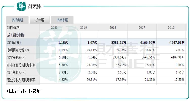 超级“银牙”赛道全面布局口腔种植赛道，正海生物业绩飙增创新高