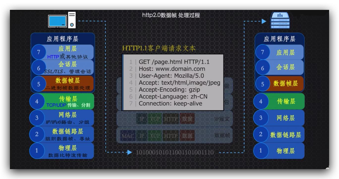 传说中的http,http的现行版本