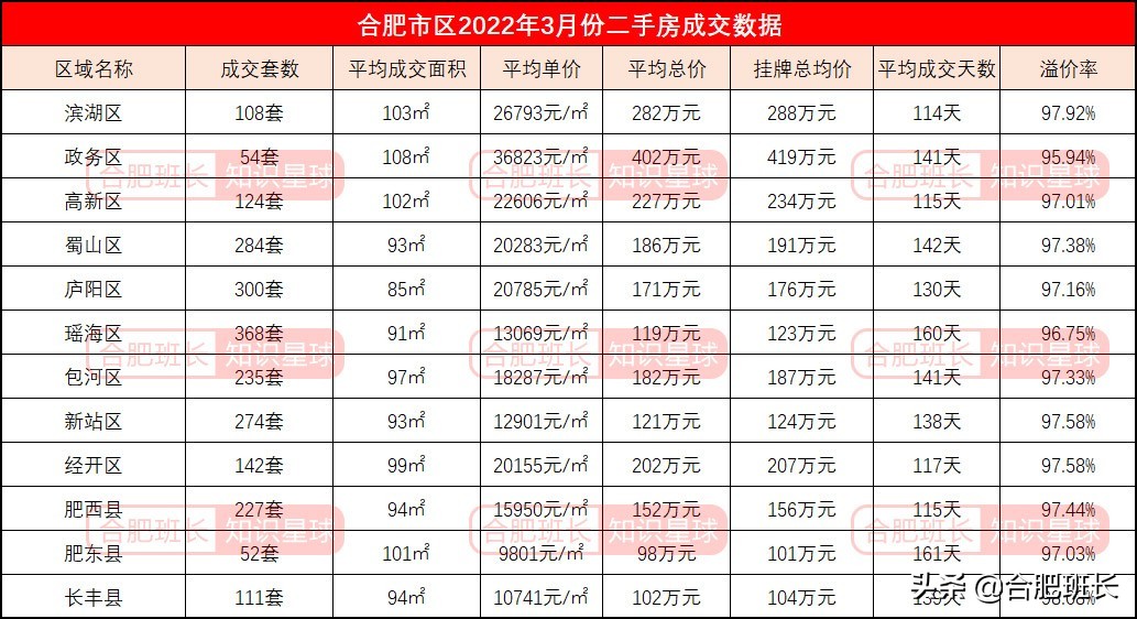 合肥二手房成交量最大的小区,合肥楼市8月二手房成交量
