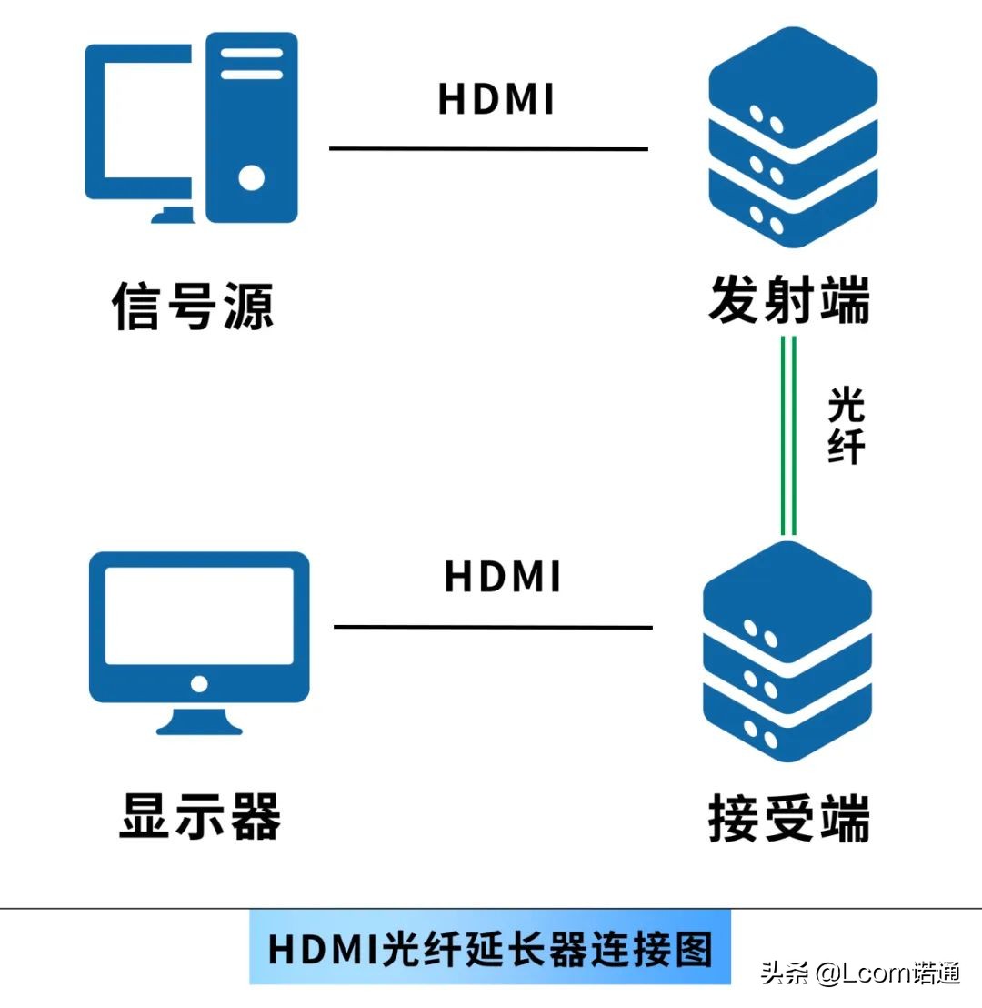 怎么让hdmi传得更远,hdmi延长方法分享