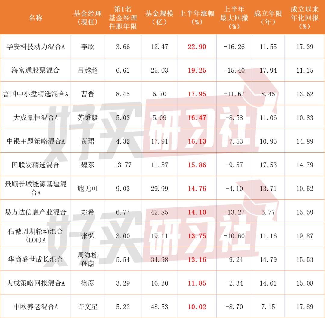 2021年上半年基金排名,上半年百亿基金收益排名