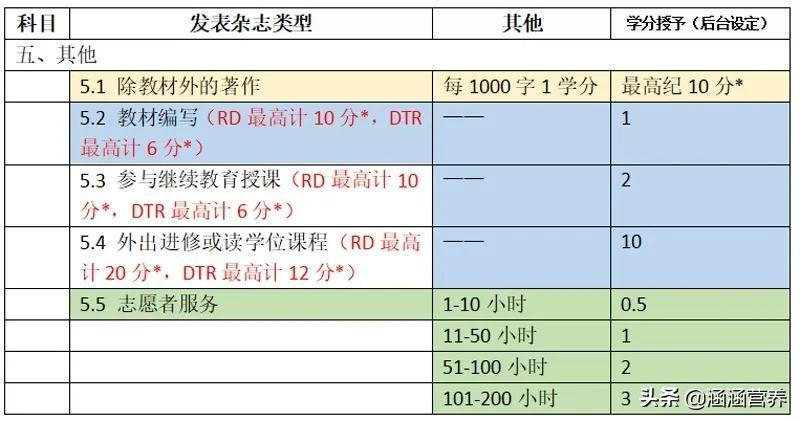 什么是注册营养师？考证后如何进行继续教育？