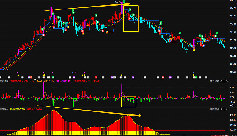 主力控盘最全解析,主力建仓需要百分之几的筹码控盘
