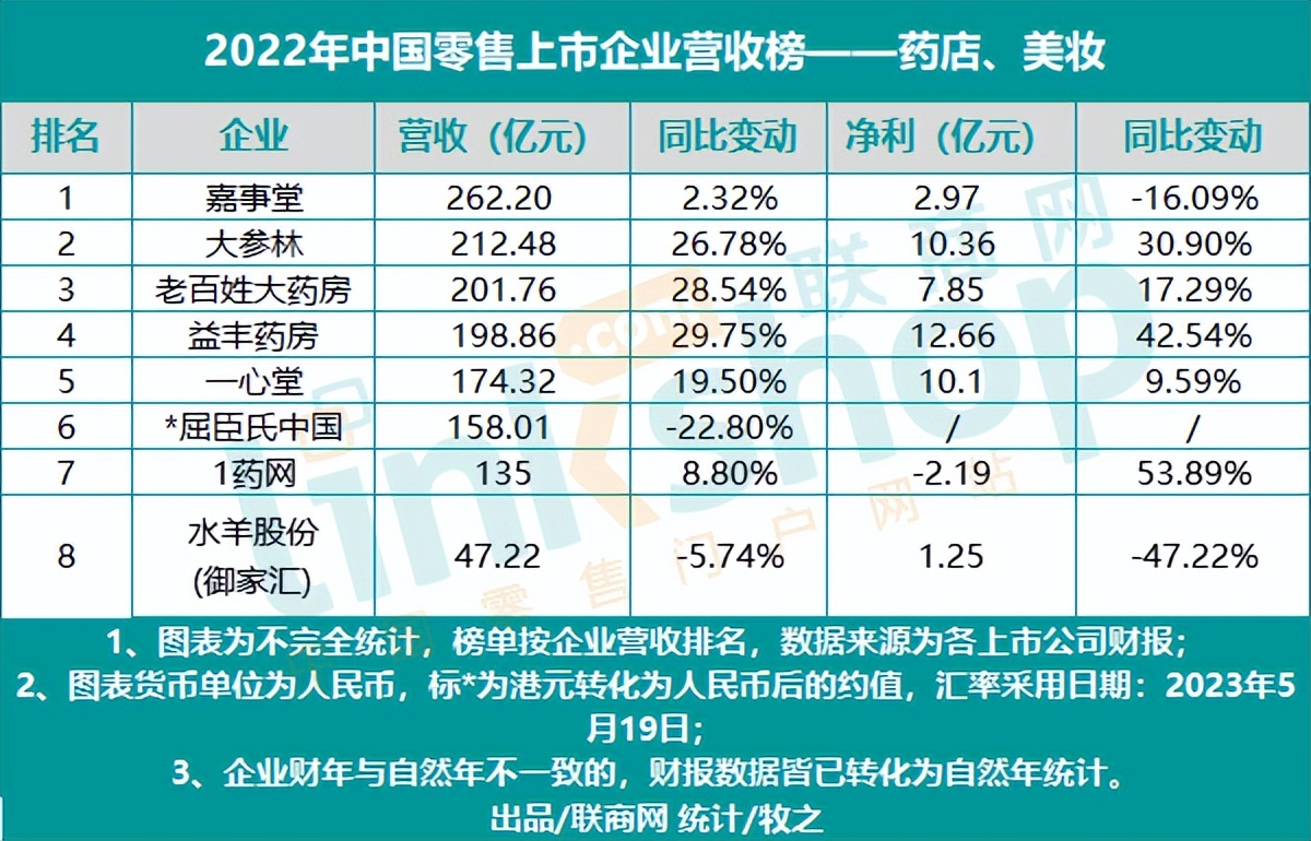 2020年中国零售巨头排名,2020中国企业销售额排行榜