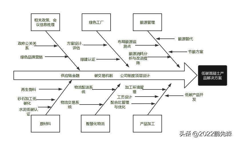 混凝土技术绿色发展,混凝土低碳发展前景怎么样