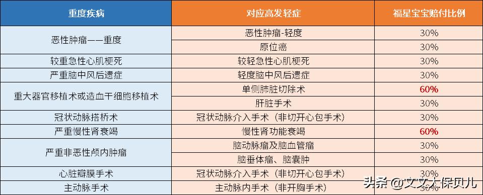 复星儿童重疾险,复星联合倍吉星重疾险