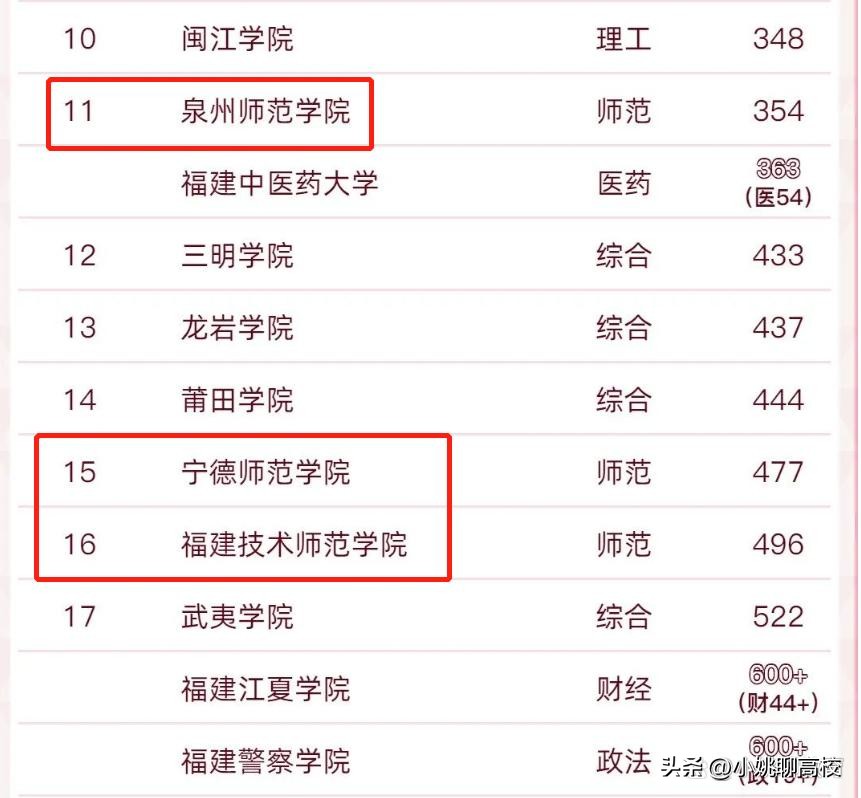 泉州师范学院vs福建师范学院,泉州师范学院和宁德师范学院
